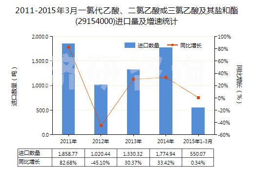 2011-2015年3月一氯代乙酸、二氯乙酸或三氯乙酸及其鹽和酯(29154000)進(jìn)口量及增速統(tǒng)計(jì)